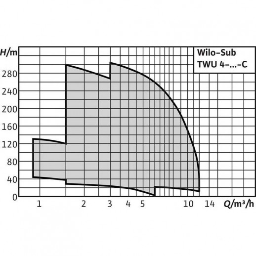 Sub TWU4.08-05-EM-C (1~230 V, 50 ?ц)