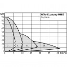 Economy MHIE 203N (3~380/400/440 V, EPDM)