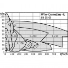 Wilo CronoLine-IL 32/150-0,37/4 Одноступенчатый центробежный насос с сухим ротором линейного типа