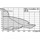 Wilo CronoBloc-BL 40/150-0,55/4 Одноступенчатый центробежный насос с сухим ротором блочного типа