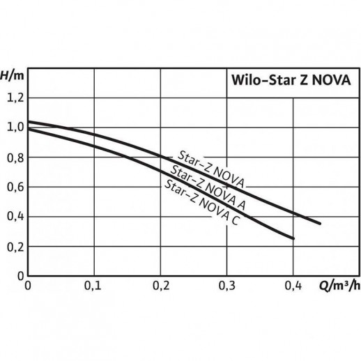 Wilo Star-Z NOVA A Циркуляционный насос питьевой воды Wilo Star-Z NOVA