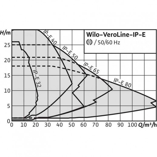 VeroLine-IP-E 50/105-0.75/2-R1