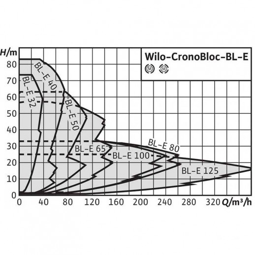 CronoBloc-BL-E 32/140-2,2/2-R1